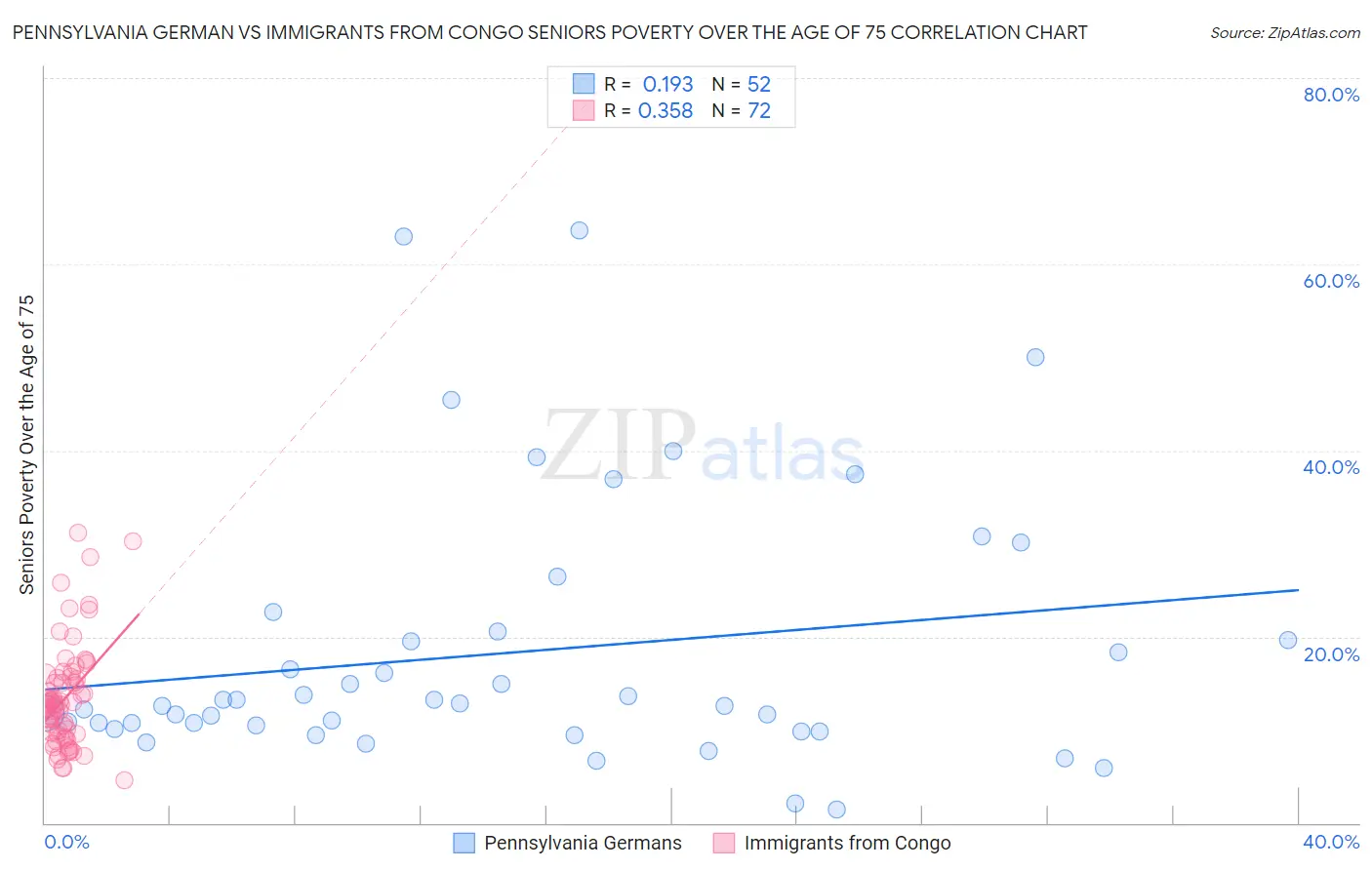 Pennsylvania German vs Immigrants from Congo Seniors Poverty Over the Age of 75