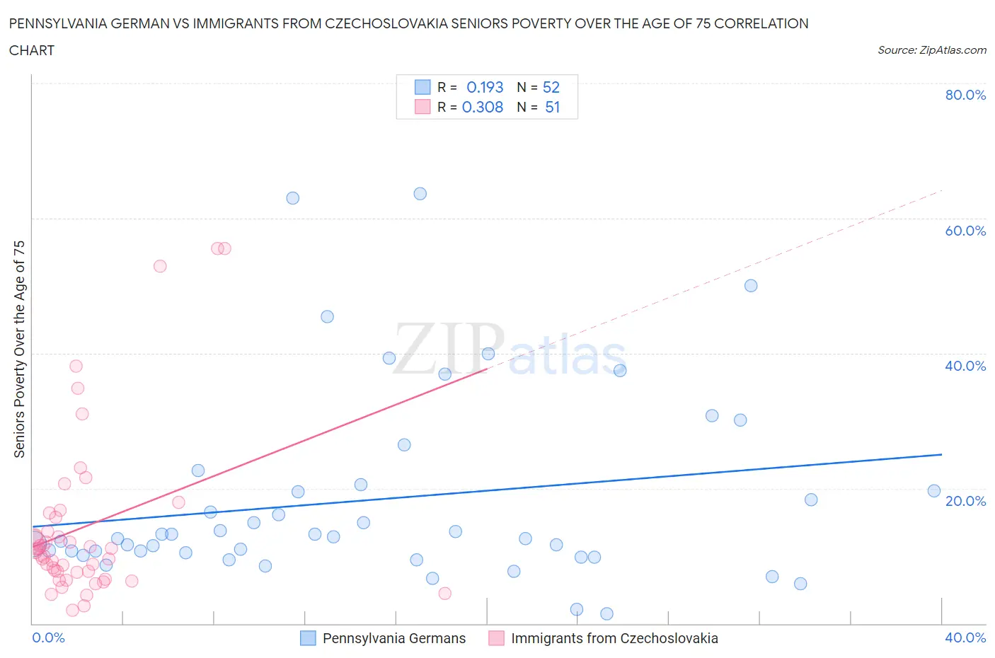 Pennsylvania German vs Immigrants from Czechoslovakia Seniors Poverty Over the Age of 75