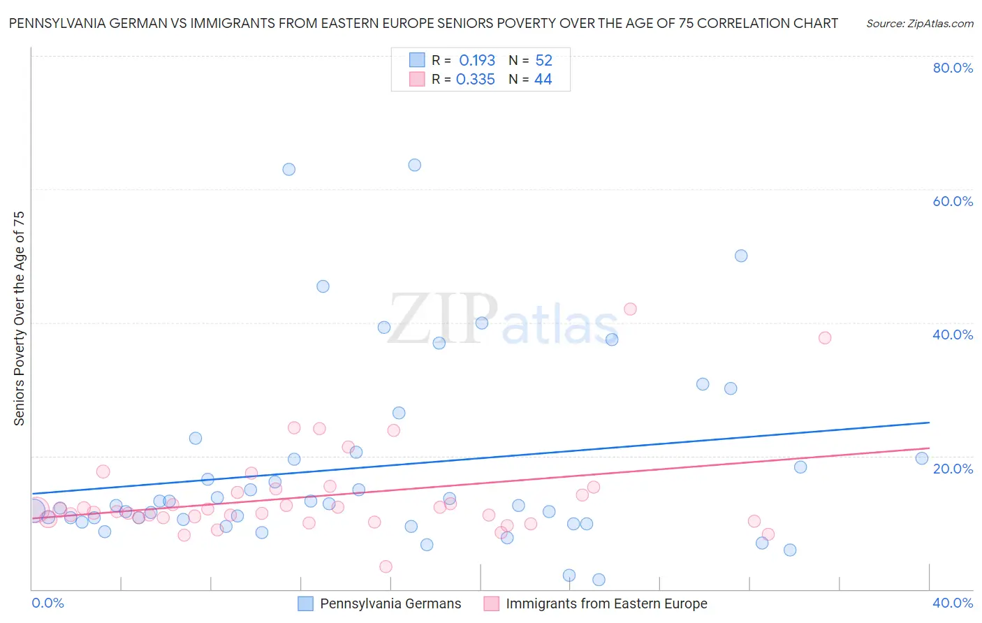 Pennsylvania German vs Immigrants from Eastern Europe Seniors Poverty Over the Age of 75