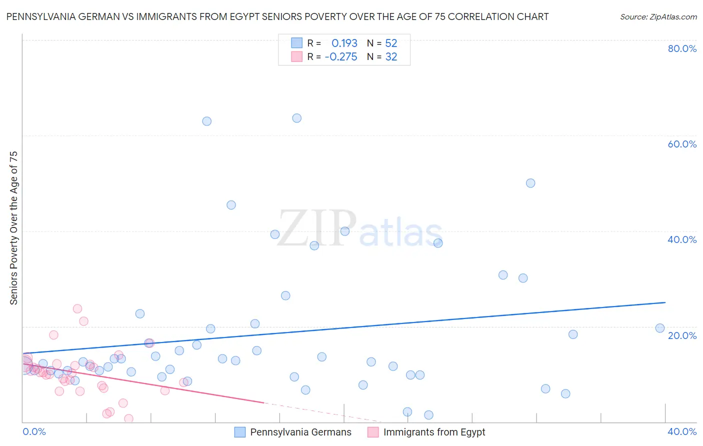 Pennsylvania German vs Immigrants from Egypt Seniors Poverty Over the Age of 75