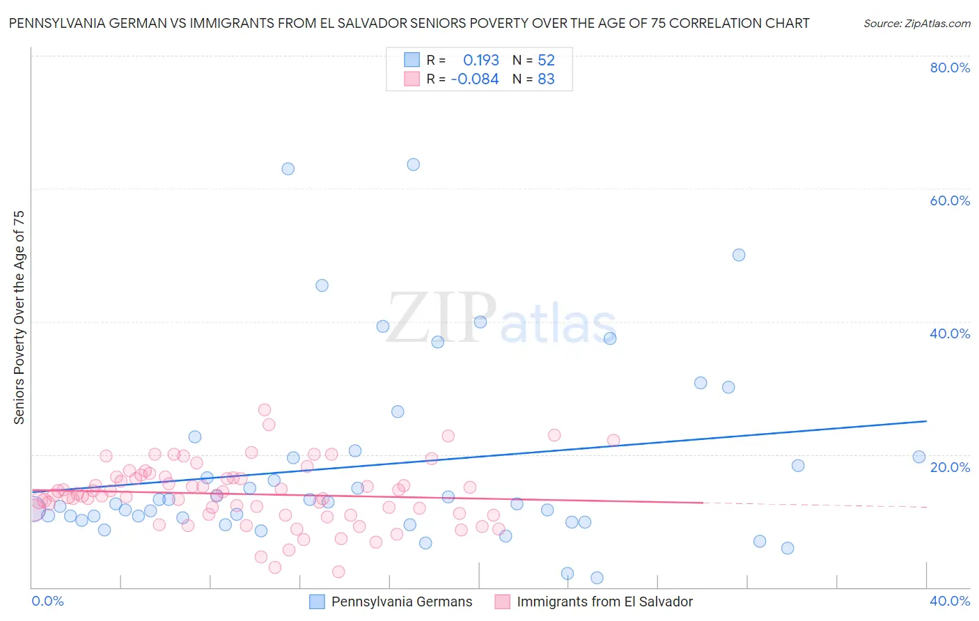 Pennsylvania German vs Immigrants from El Salvador Seniors Poverty Over the Age of 75