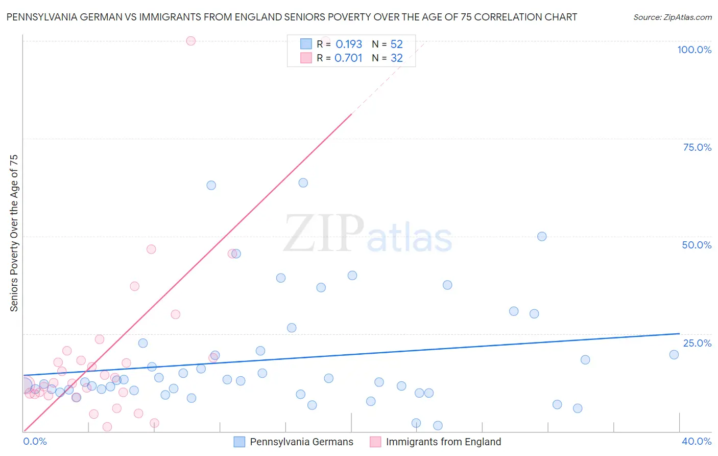 Pennsylvania German vs Immigrants from England Seniors Poverty Over the Age of 75