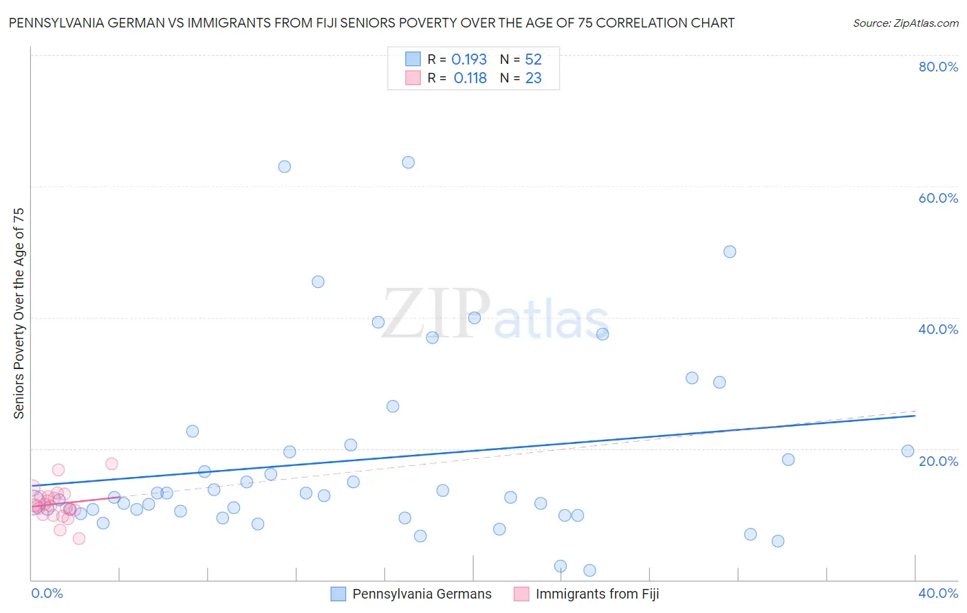 Pennsylvania German vs Immigrants from Fiji Seniors Poverty Over the Age of 75