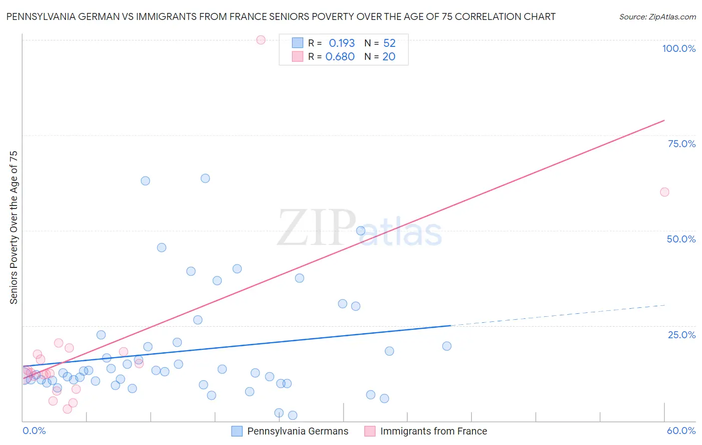 Pennsylvania German vs Immigrants from France Seniors Poverty Over the Age of 75