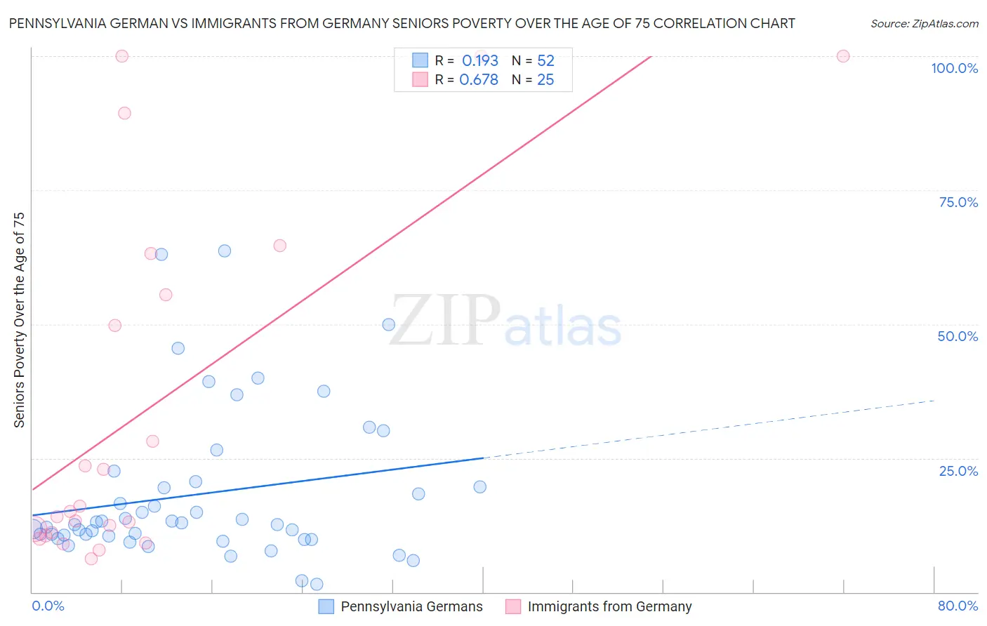 Pennsylvania German vs Immigrants from Germany Seniors Poverty Over the Age of 75