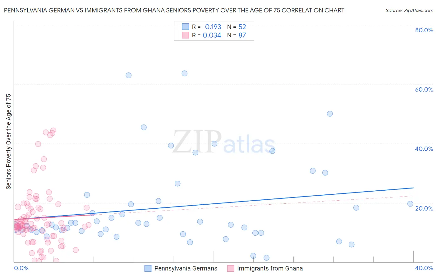 Pennsylvania German vs Immigrants from Ghana Seniors Poverty Over the Age of 75