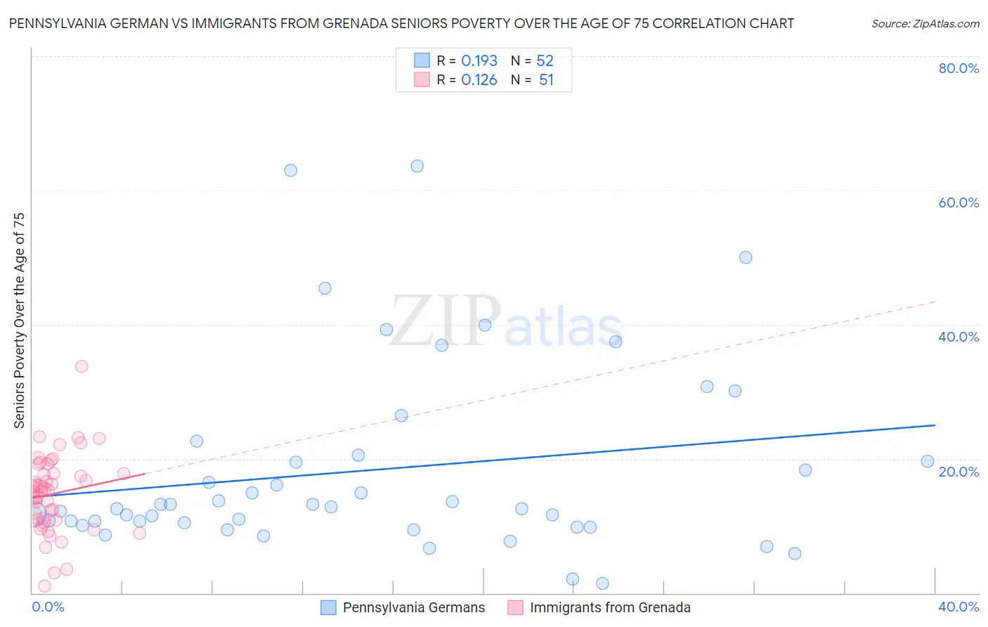 Pennsylvania German vs Immigrants from Grenada Seniors Poverty Over the Age of 75