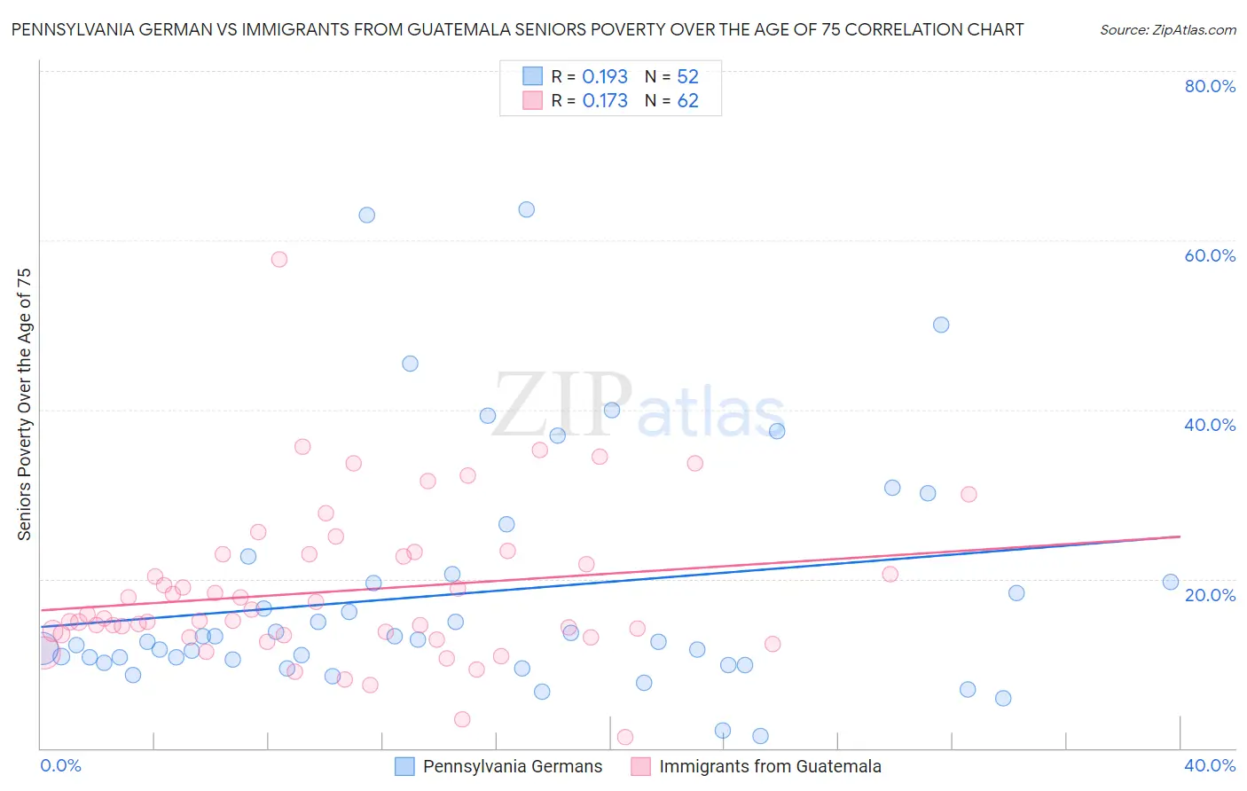 Pennsylvania German vs Immigrants from Guatemala Seniors Poverty Over the Age of 75