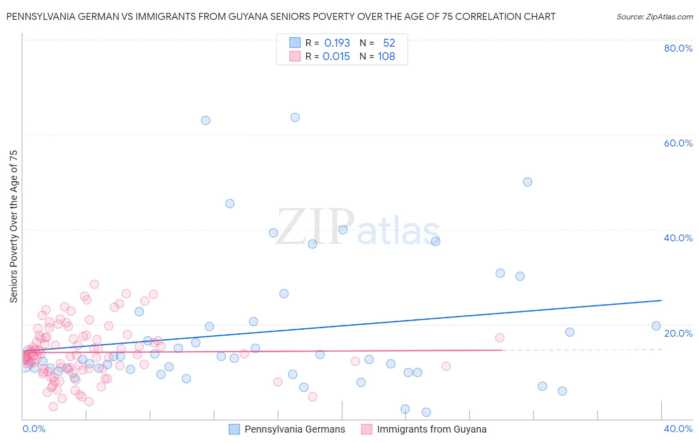 Pennsylvania German vs Immigrants from Guyana Seniors Poverty Over the Age of 75