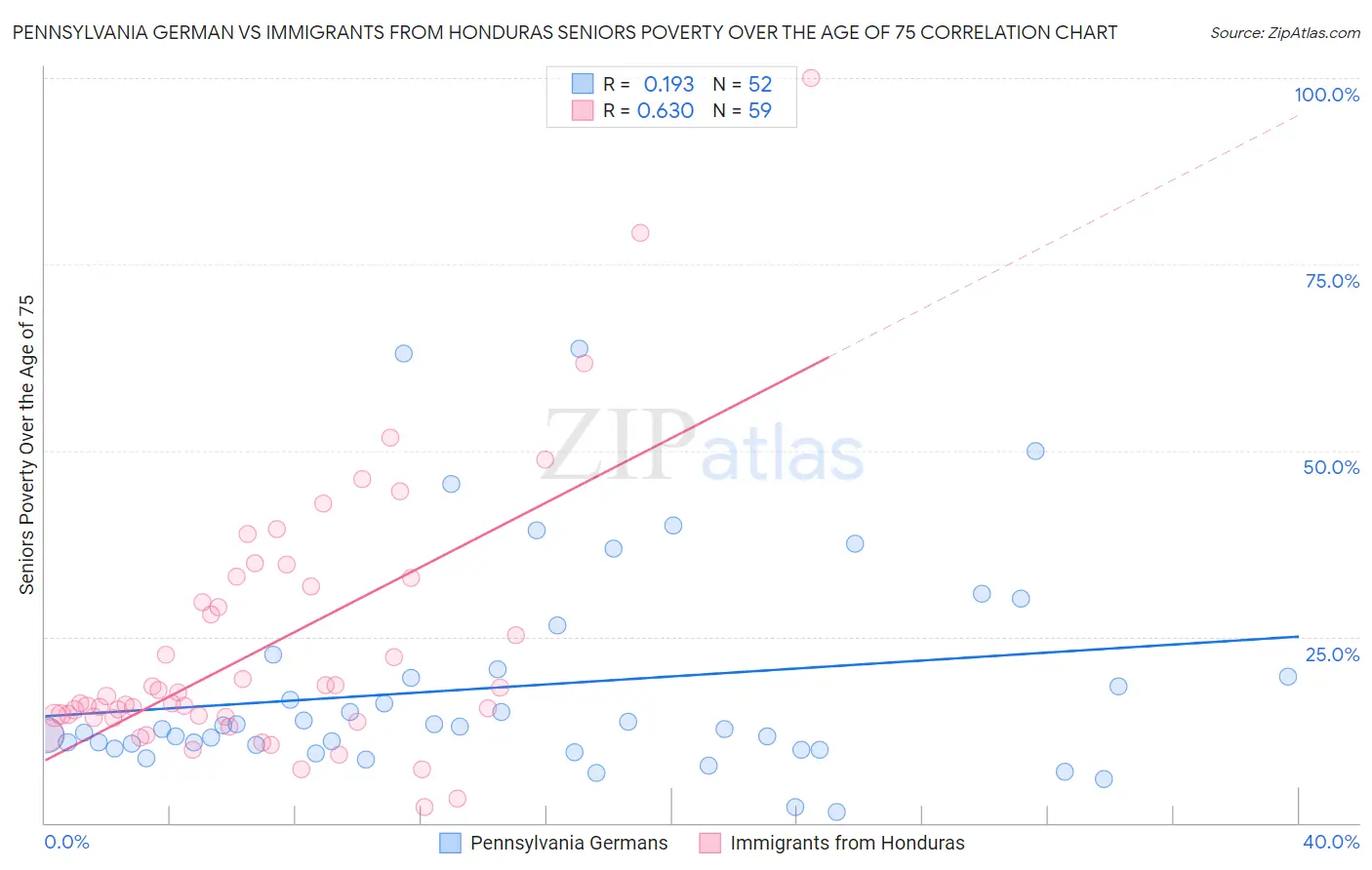 Pennsylvania German vs Immigrants from Honduras Seniors Poverty Over the Age of 75