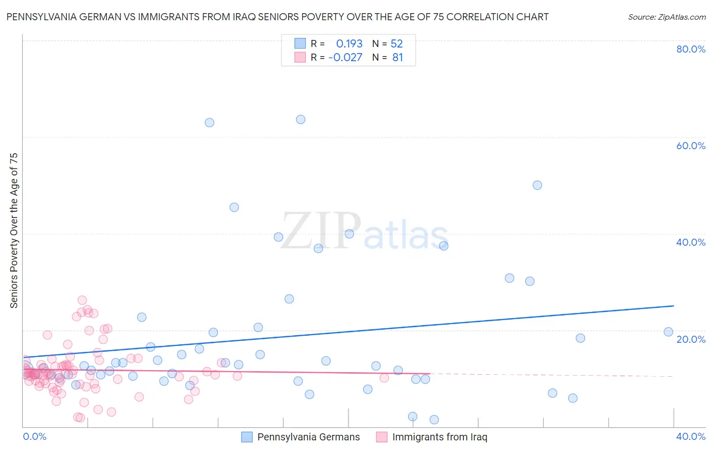 Pennsylvania German vs Immigrants from Iraq Seniors Poverty Over the Age of 75