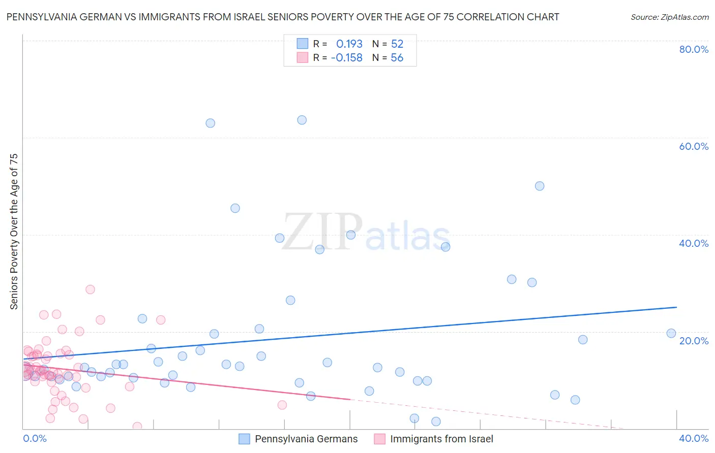 Pennsylvania German vs Immigrants from Israel Seniors Poverty Over the Age of 75