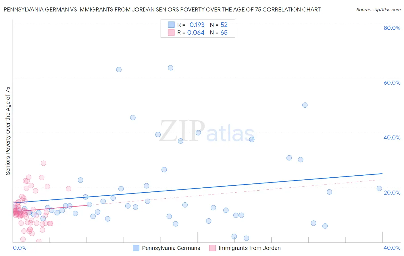 Pennsylvania German vs Immigrants from Jordan Seniors Poverty Over the Age of 75