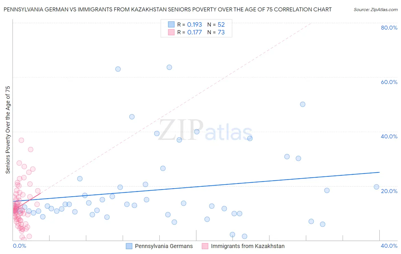 Pennsylvania German vs Immigrants from Kazakhstan Seniors Poverty Over the Age of 75