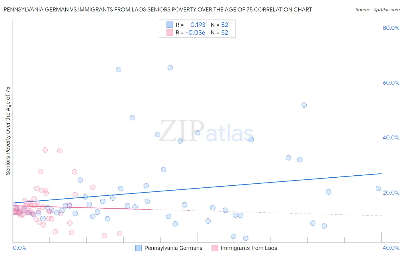 Pennsylvania German vs Immigrants from Laos Seniors Poverty Over the Age of 75