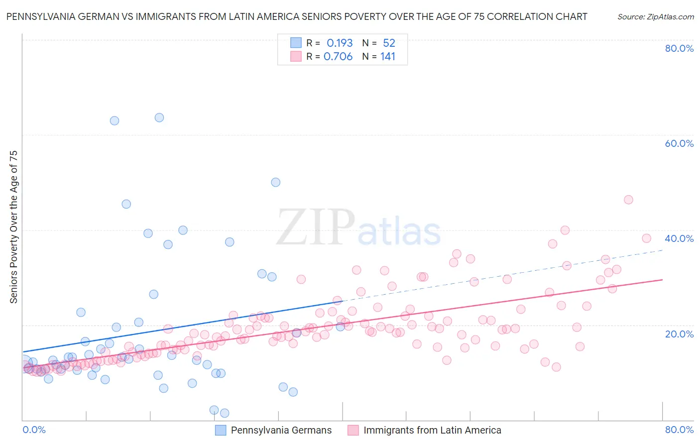 Pennsylvania German vs Immigrants from Latin America Seniors Poverty Over the Age of 75