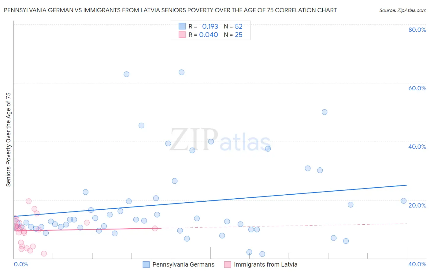 Pennsylvania German vs Immigrants from Latvia Seniors Poverty Over the Age of 75