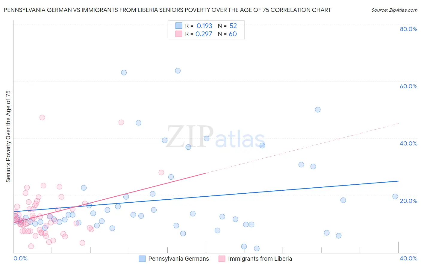 Pennsylvania German vs Immigrants from Liberia Seniors Poverty Over the Age of 75