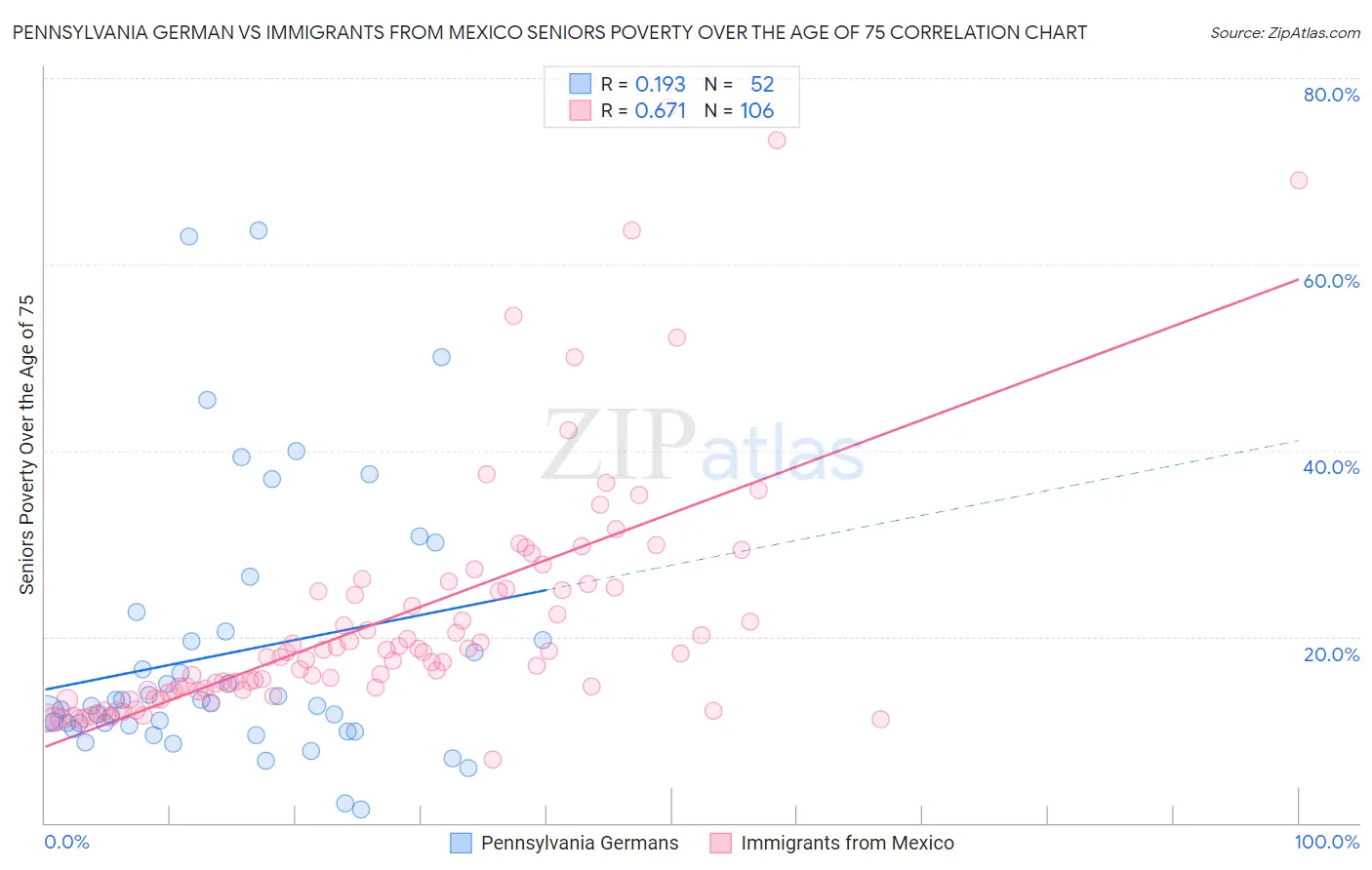 Pennsylvania German vs Immigrants from Mexico Seniors Poverty Over the Age of 75