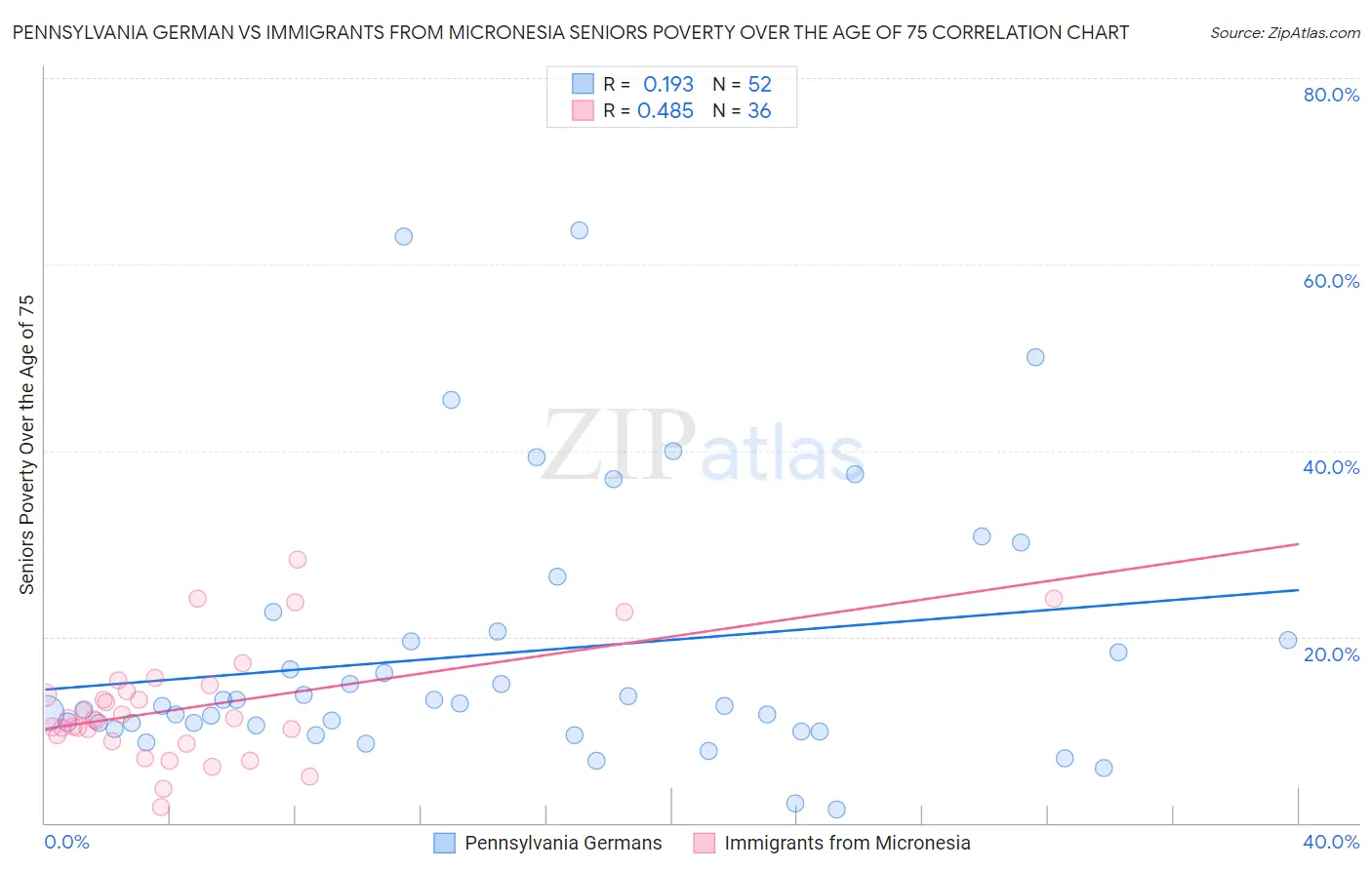 Pennsylvania German vs Immigrants from Micronesia Seniors Poverty Over the Age of 75