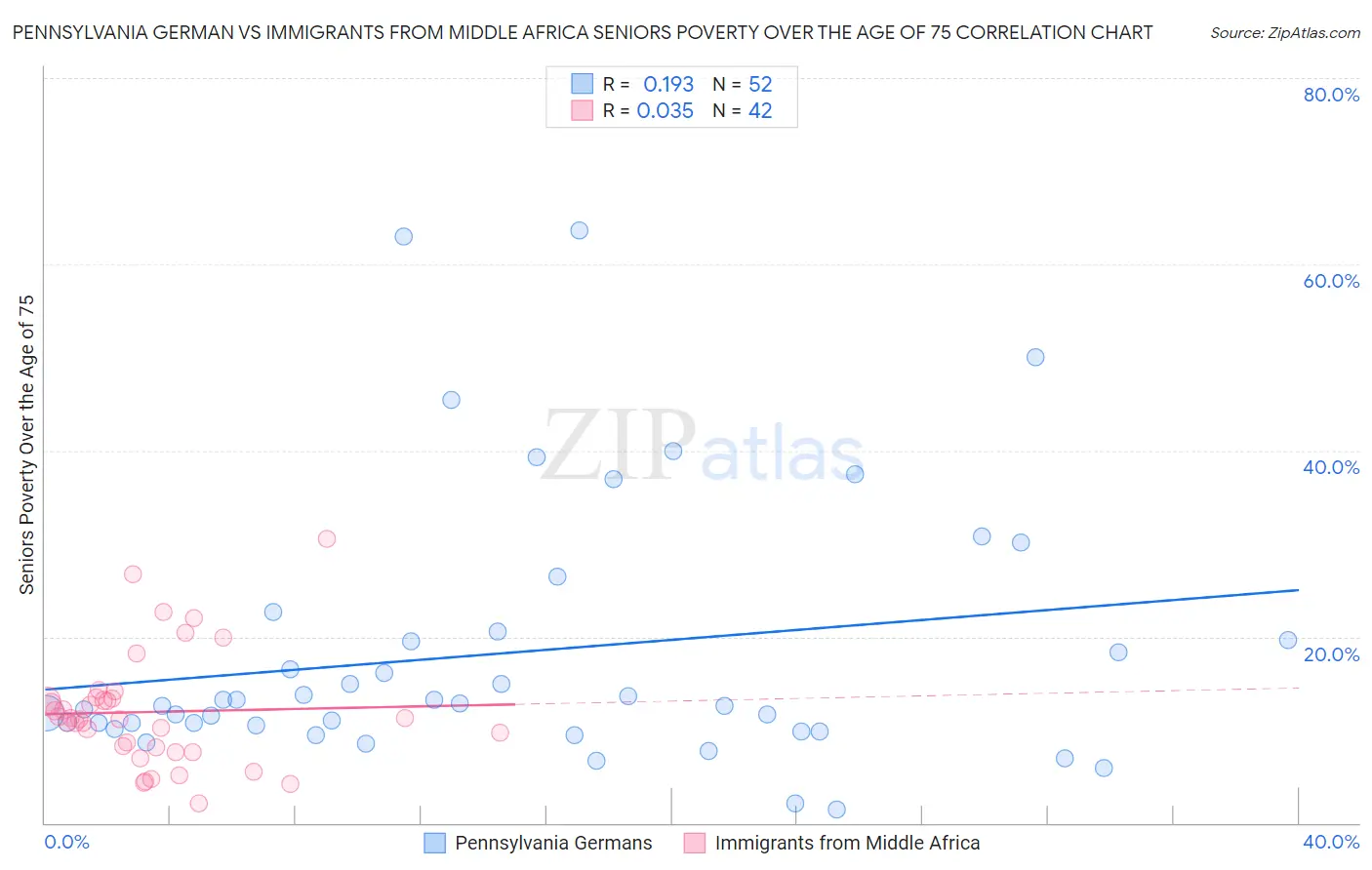 Pennsylvania German vs Immigrants from Middle Africa Seniors Poverty Over the Age of 75