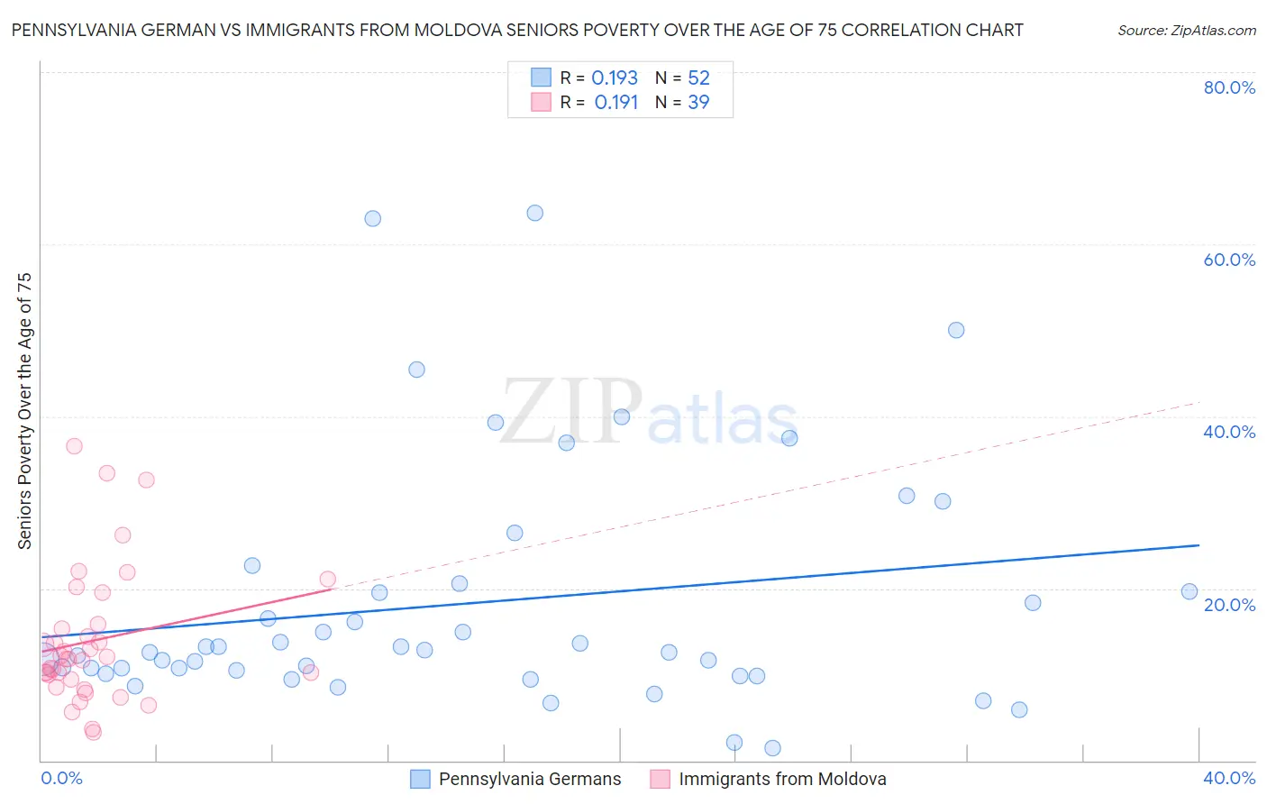 Pennsylvania German vs Immigrants from Moldova Seniors Poverty Over the Age of 75