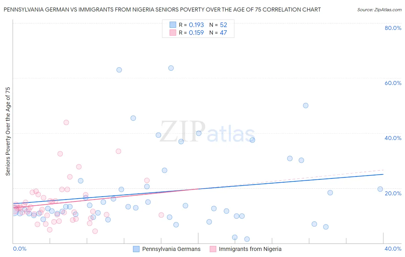 Pennsylvania German vs Immigrants from Nigeria Seniors Poverty Over the Age of 75