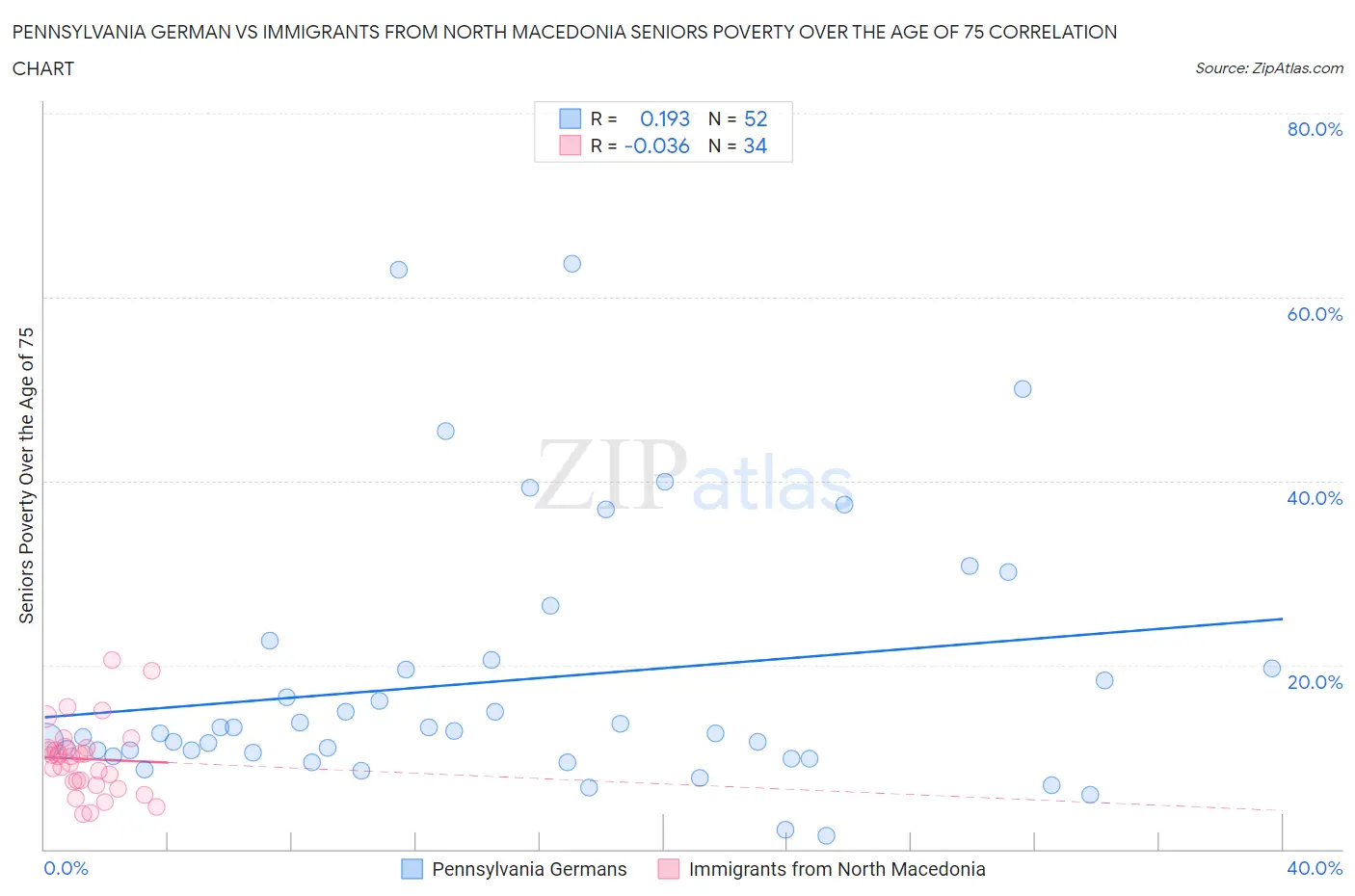 Pennsylvania German vs Immigrants from North Macedonia Seniors Poverty Over the Age of 75