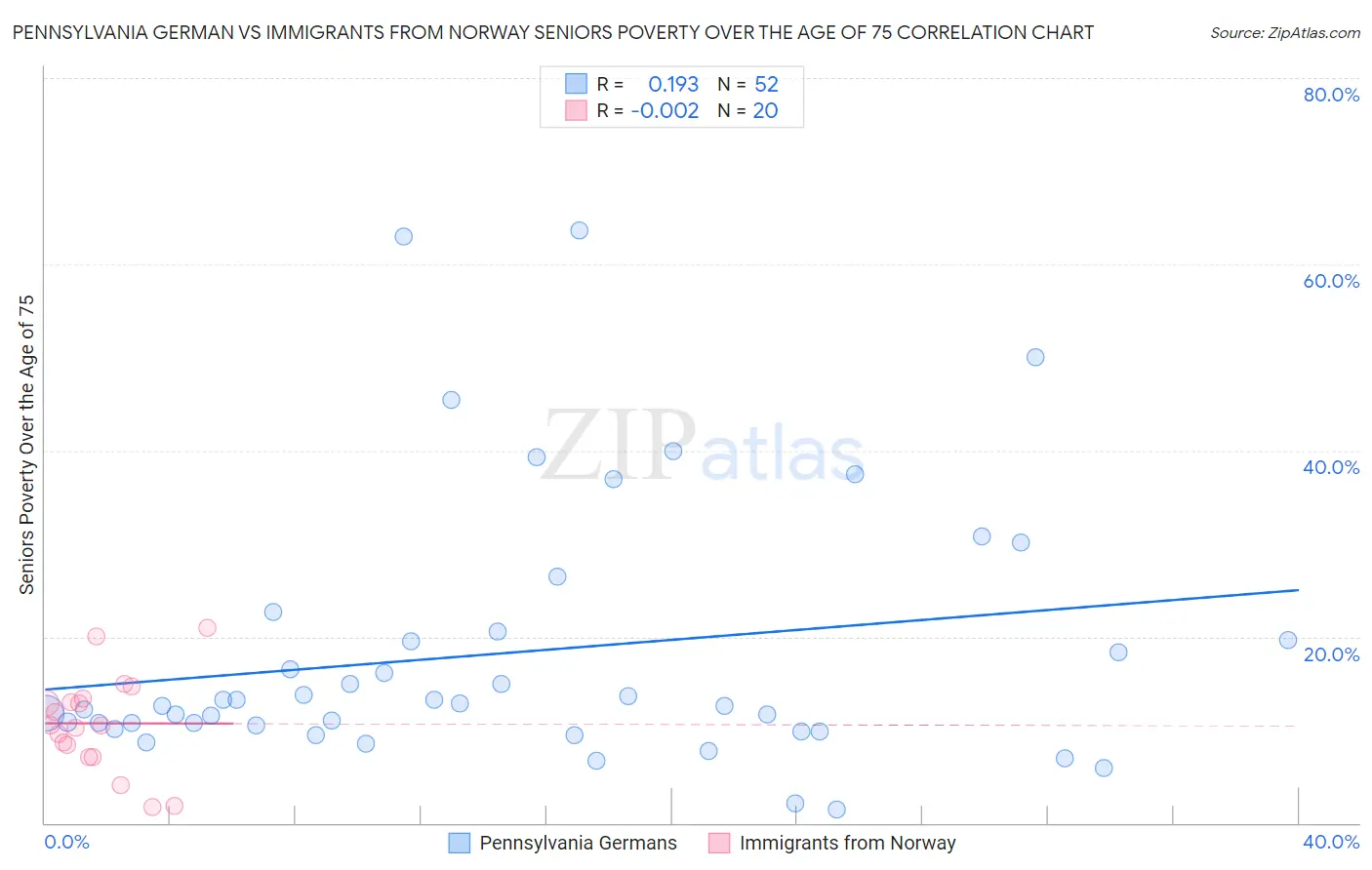 Pennsylvania German vs Immigrants from Norway Seniors Poverty Over the Age of 75