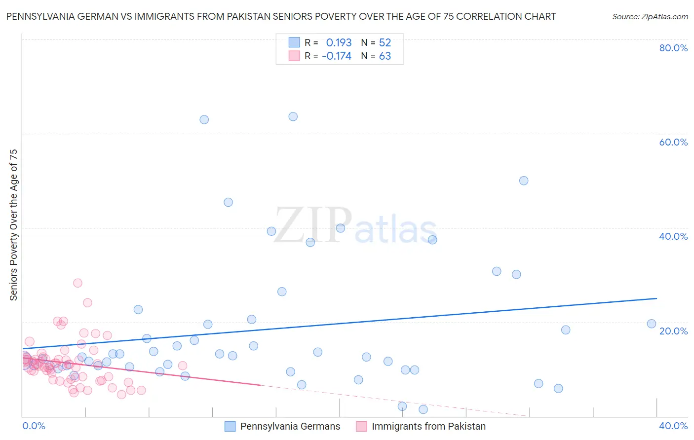 Pennsylvania German vs Immigrants from Pakistan Seniors Poverty Over the Age of 75