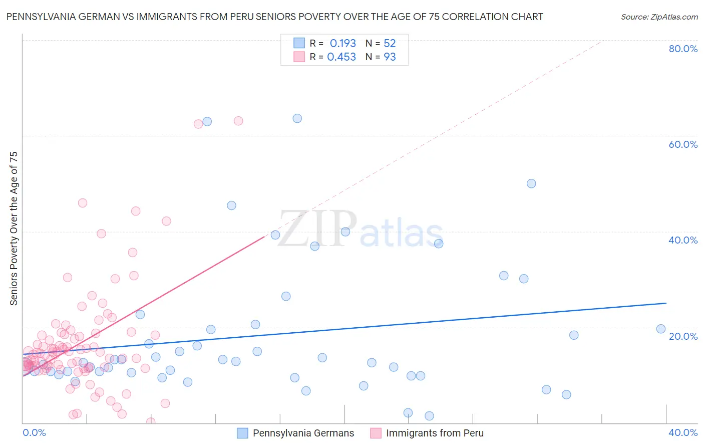 Pennsylvania German vs Immigrants from Peru Seniors Poverty Over the Age of 75