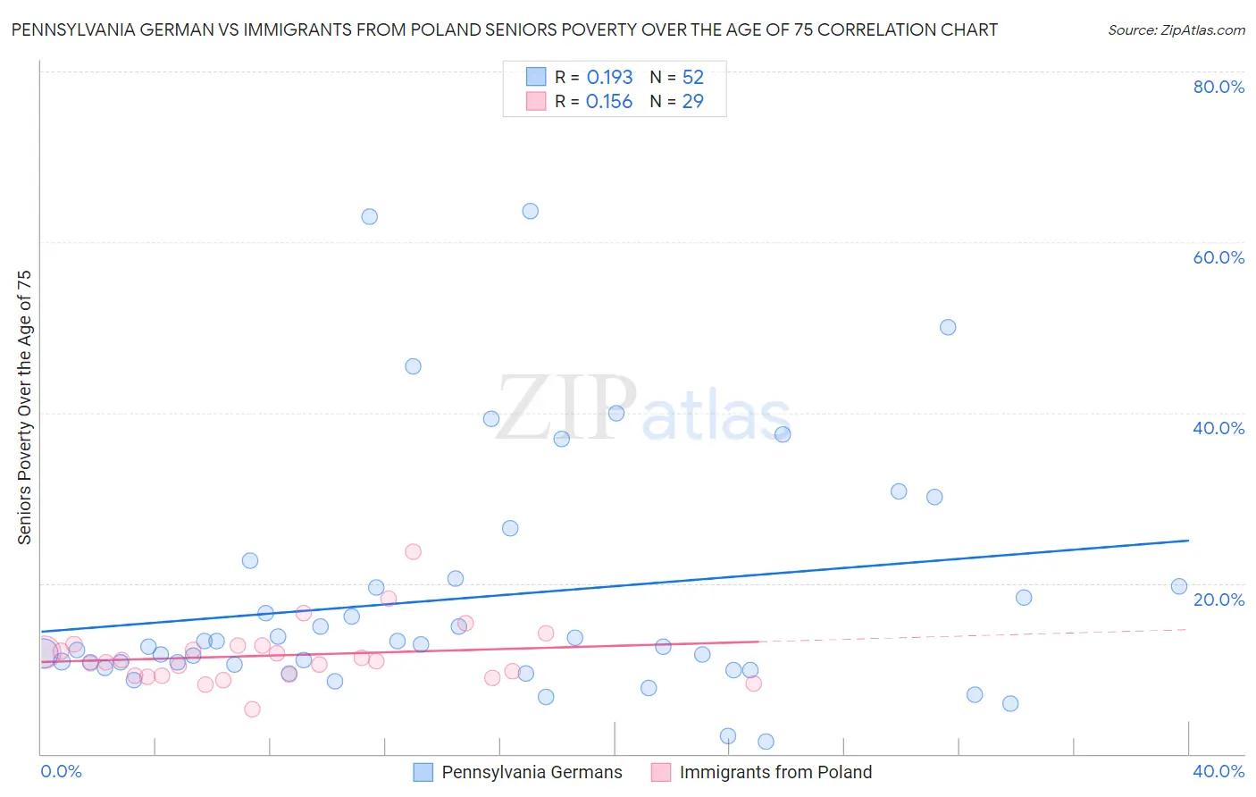 Pennsylvania German vs Immigrants from Poland Seniors Poverty Over the Age of 75