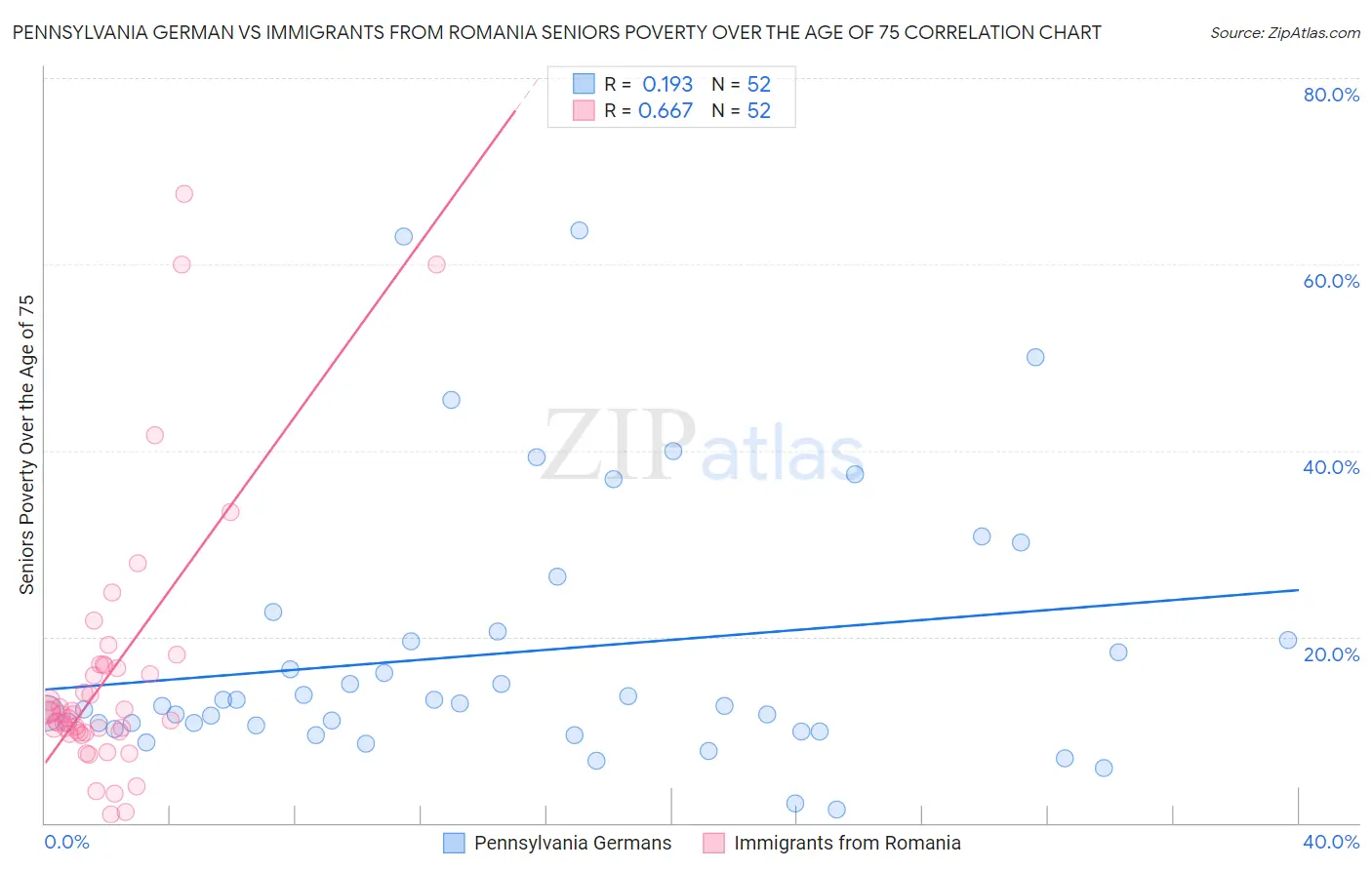 Pennsylvania German vs Immigrants from Romania Seniors Poverty Over the Age of 75