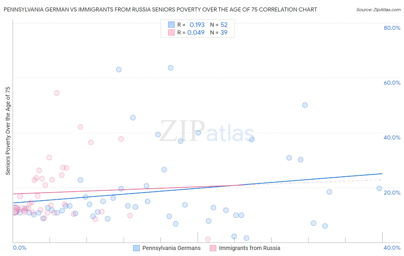 Pennsylvania German vs Immigrants from Russia Seniors Poverty Over the Age of 75