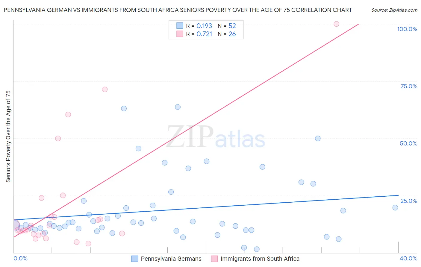 Pennsylvania German vs Immigrants from South Africa Seniors Poverty Over the Age of 75