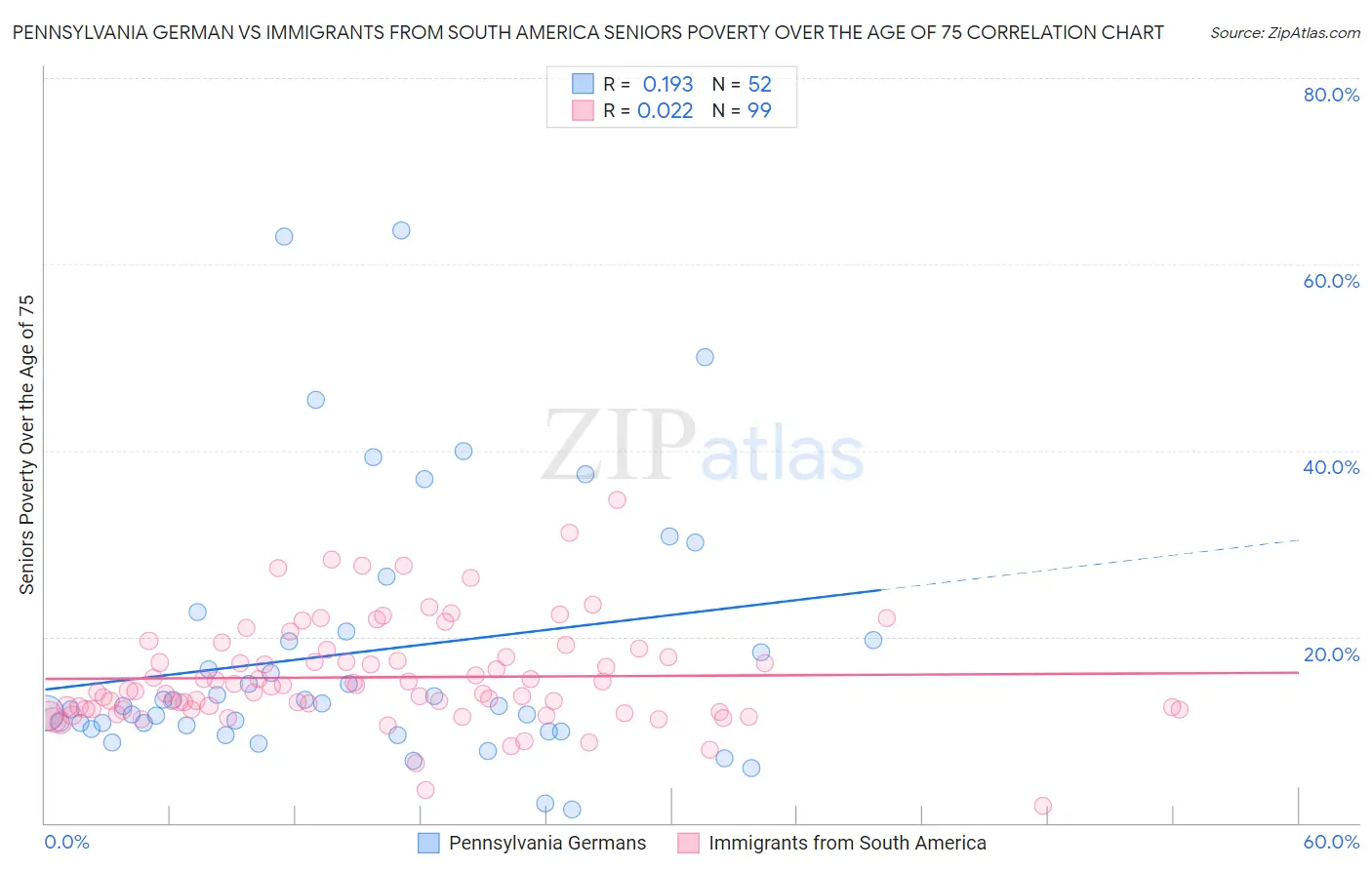 Pennsylvania German vs Immigrants from South America Seniors Poverty Over the Age of 75