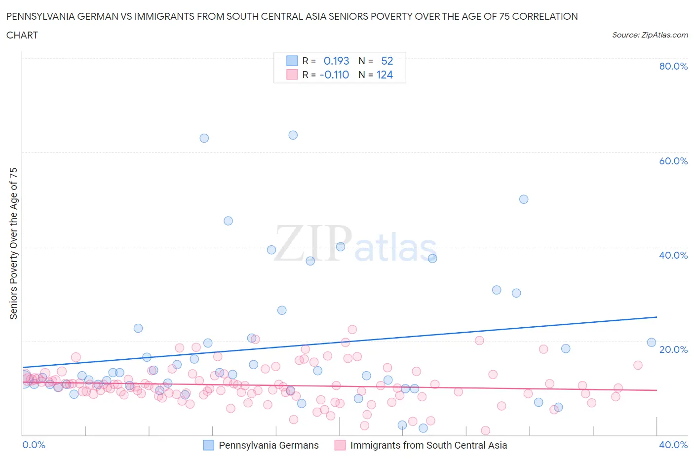 Pennsylvania German vs Immigrants from South Central Asia Seniors Poverty Over the Age of 75