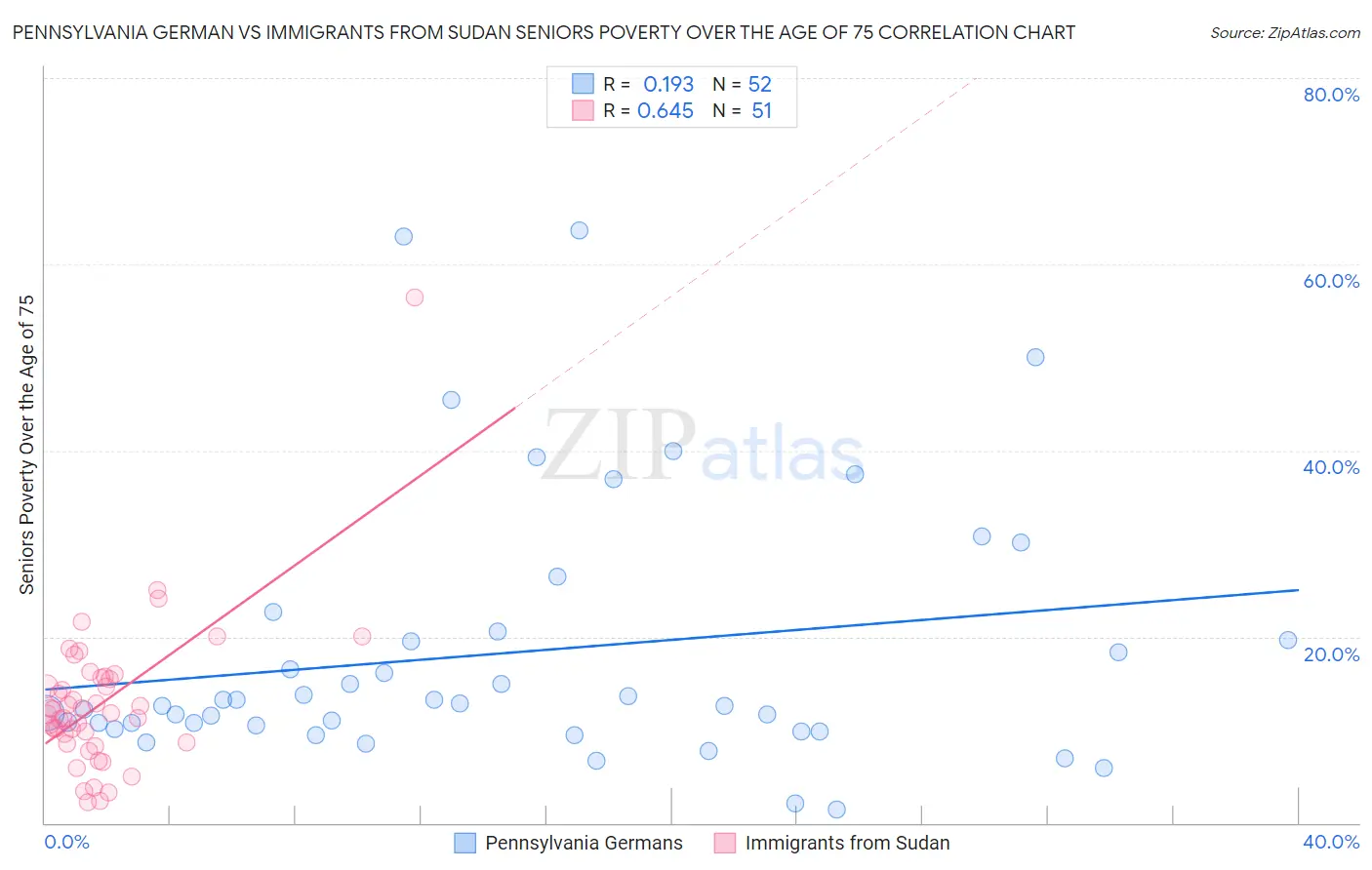 Pennsylvania German vs Immigrants from Sudan Seniors Poverty Over the Age of 75