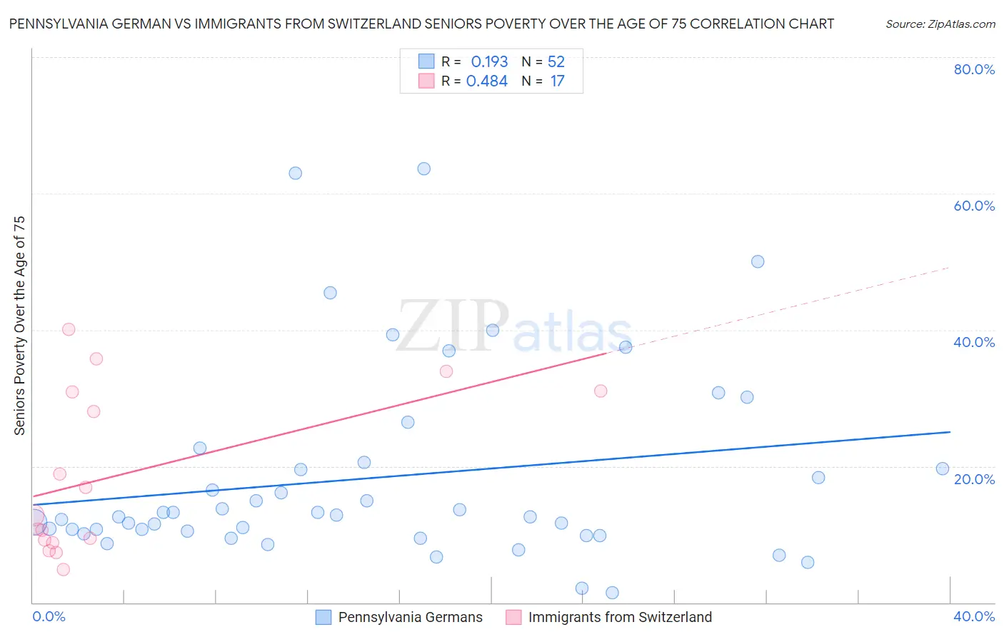 Pennsylvania German vs Immigrants from Switzerland Seniors Poverty Over the Age of 75