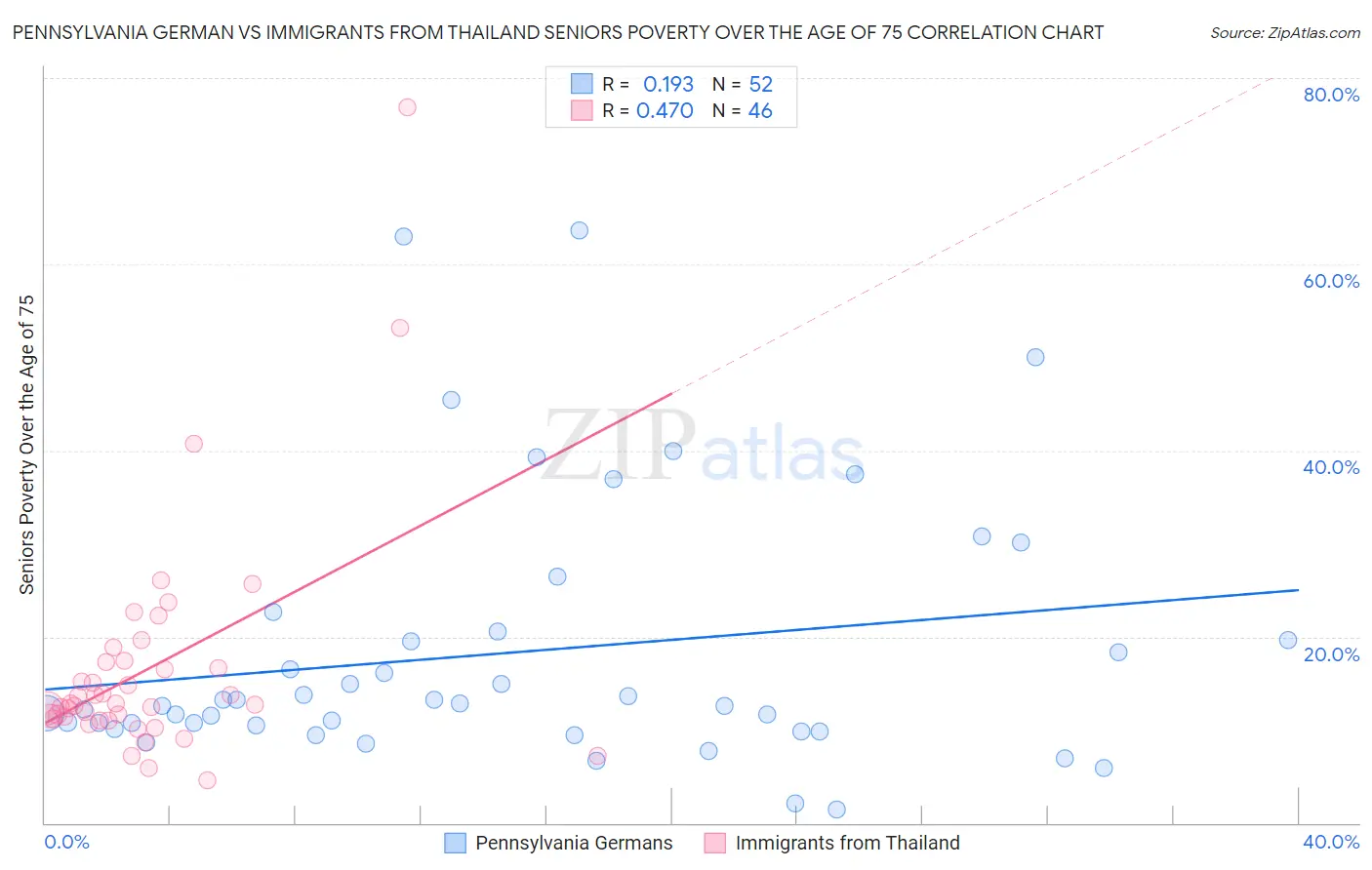 Pennsylvania German vs Immigrants from Thailand Seniors Poverty Over the Age of 75