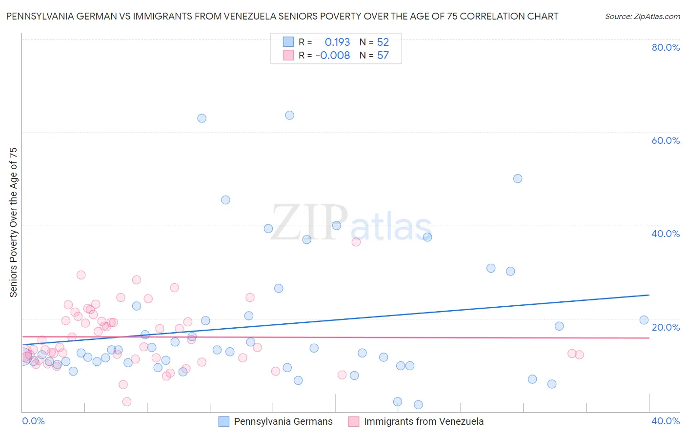 Pennsylvania German vs Immigrants from Venezuela Seniors Poverty Over the Age of 75