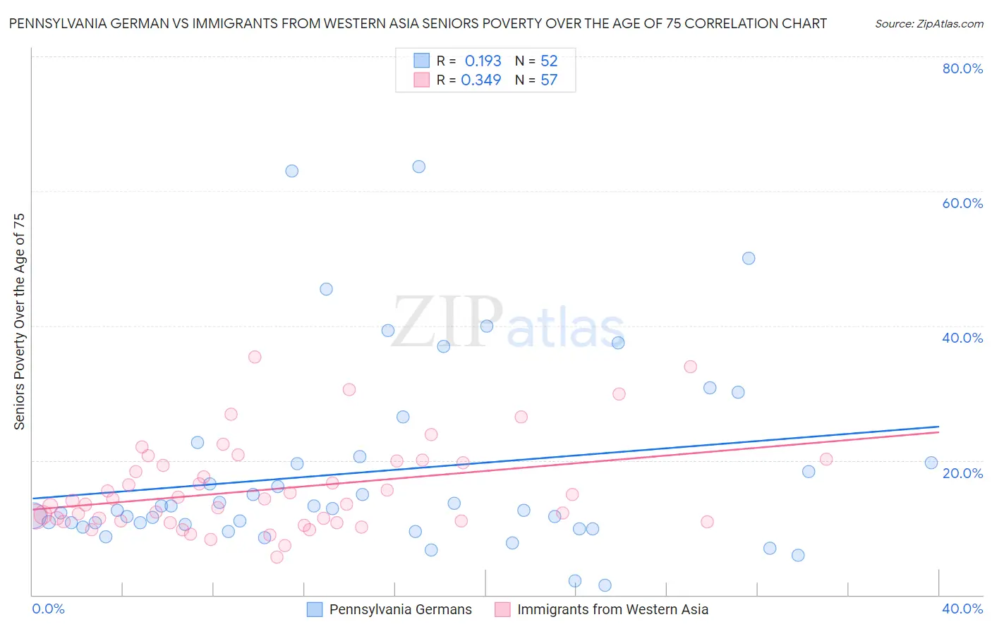 Pennsylvania German vs Immigrants from Western Asia Seniors Poverty Over the Age of 75