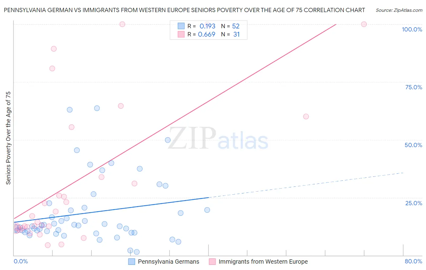 Pennsylvania German vs Immigrants from Western Europe Seniors Poverty Over the Age of 75