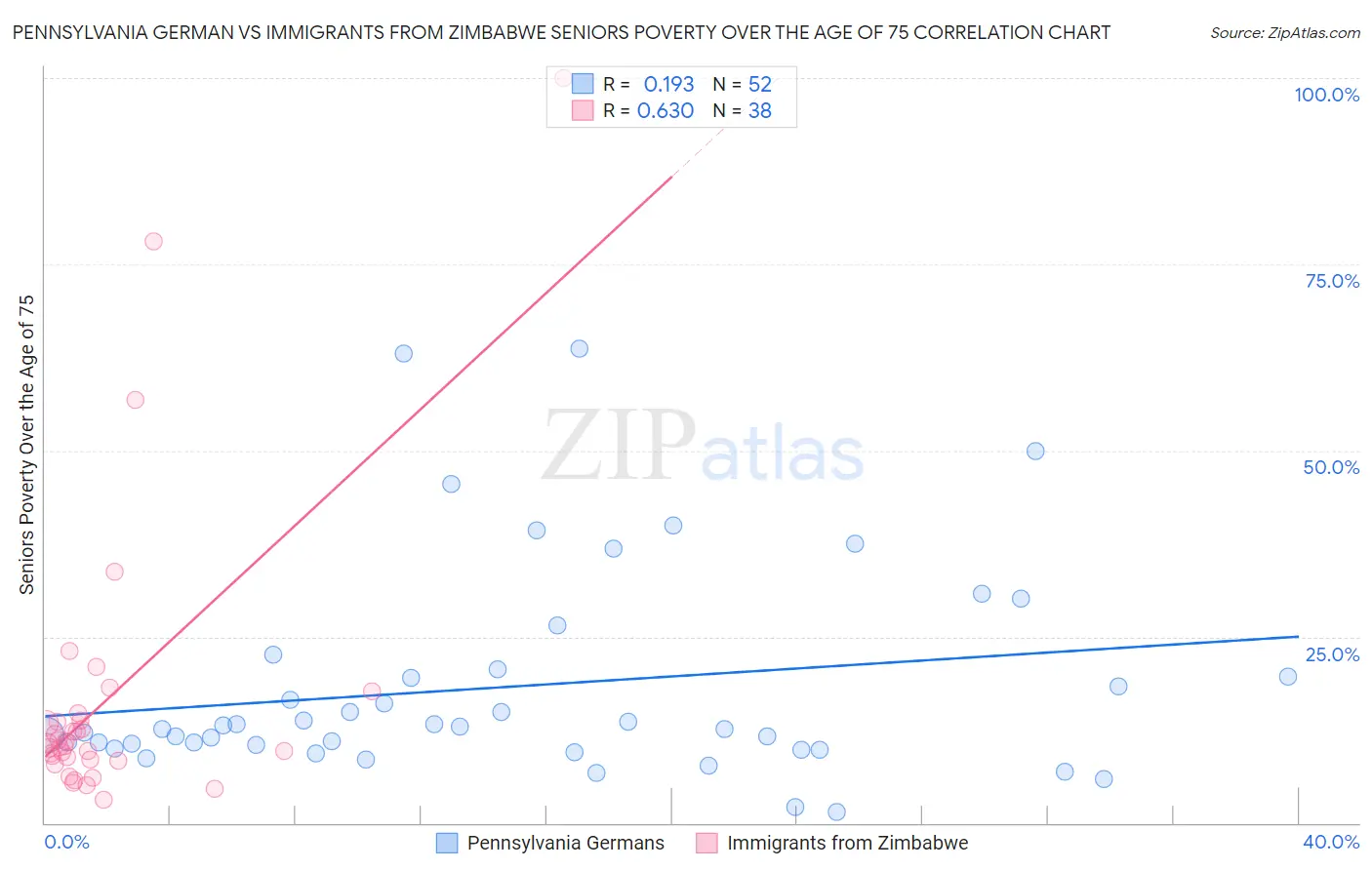 Pennsylvania German vs Immigrants from Zimbabwe Seniors Poverty Over the Age of 75