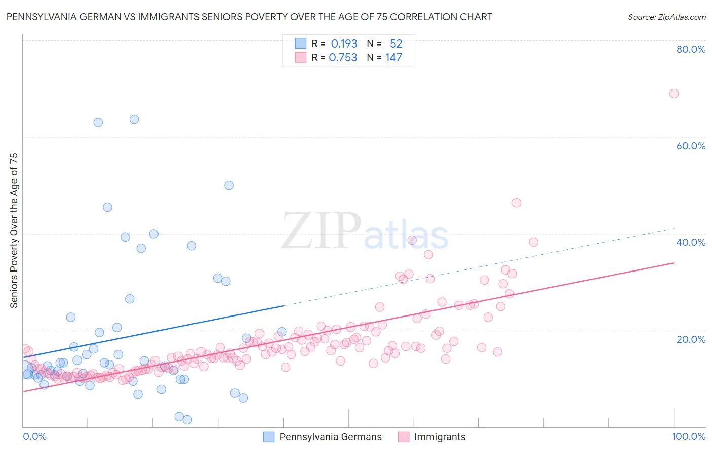 Pennsylvania German vs Immigrants Seniors Poverty Over the Age of 75