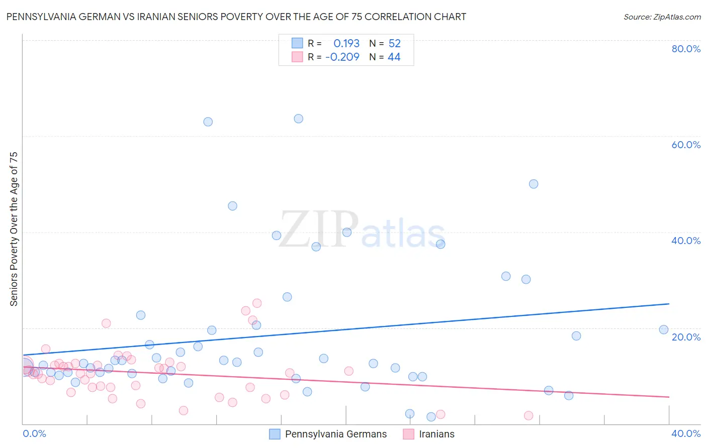 Pennsylvania German vs Iranian Seniors Poverty Over the Age of 75