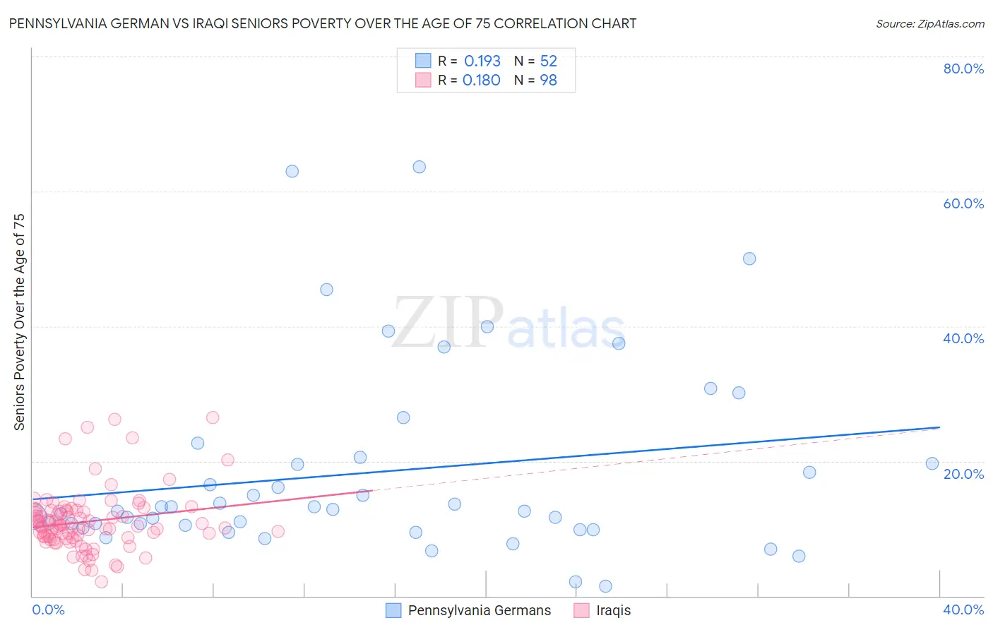 Pennsylvania German vs Iraqi Seniors Poverty Over the Age of 75