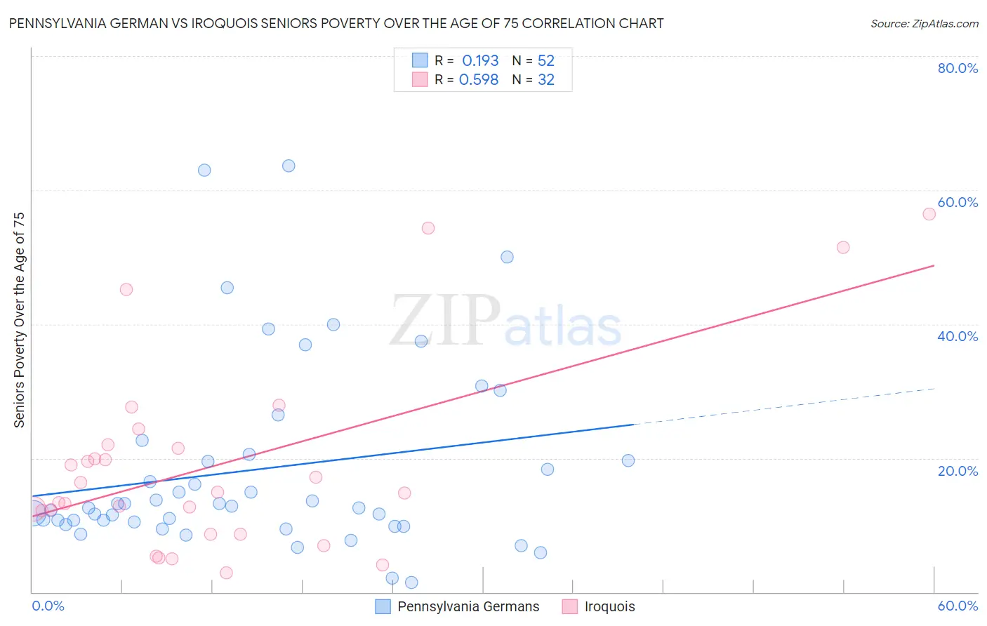 Pennsylvania German vs Iroquois Seniors Poverty Over the Age of 75