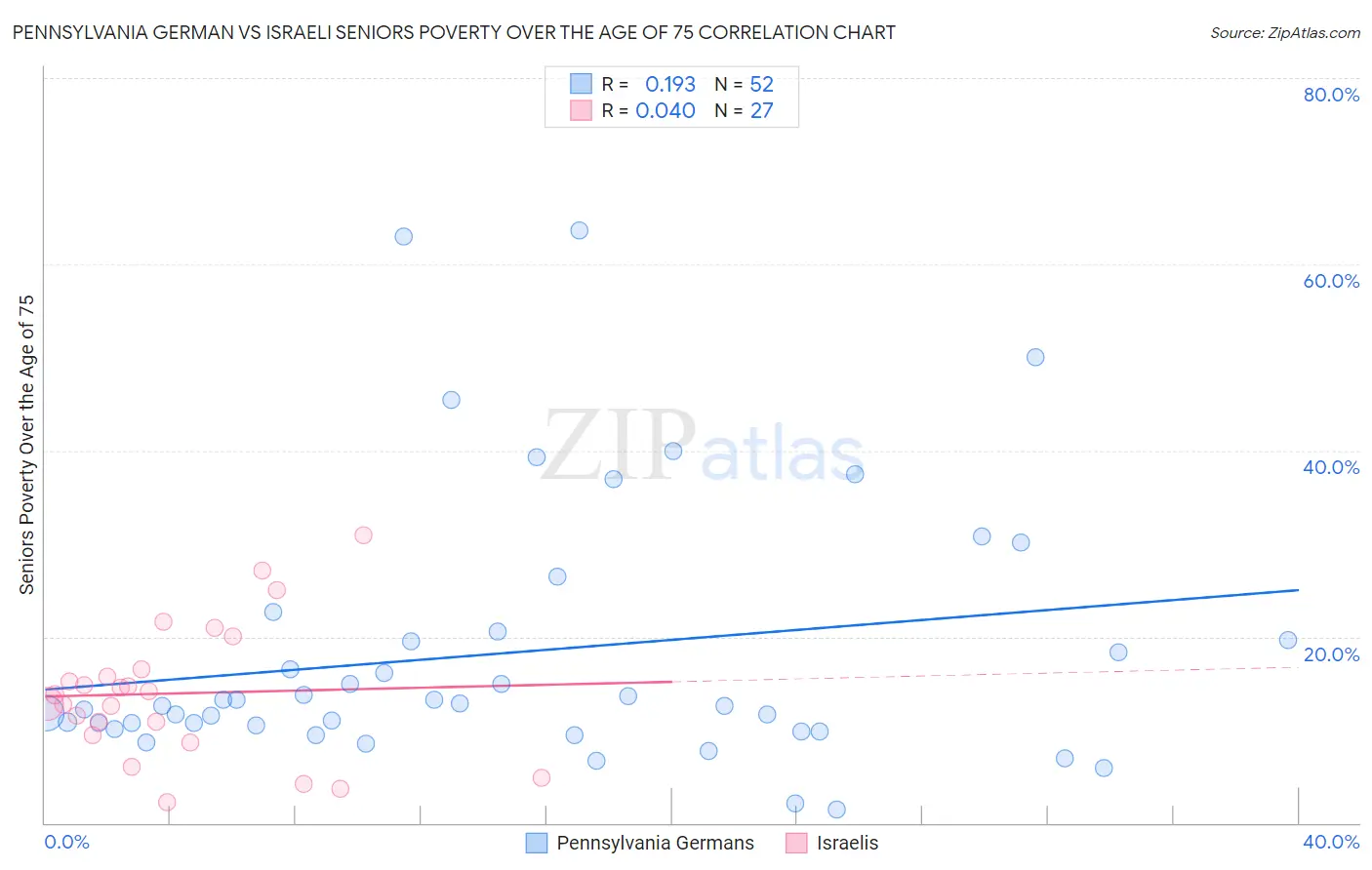 Pennsylvania German vs Israeli Seniors Poverty Over the Age of 75