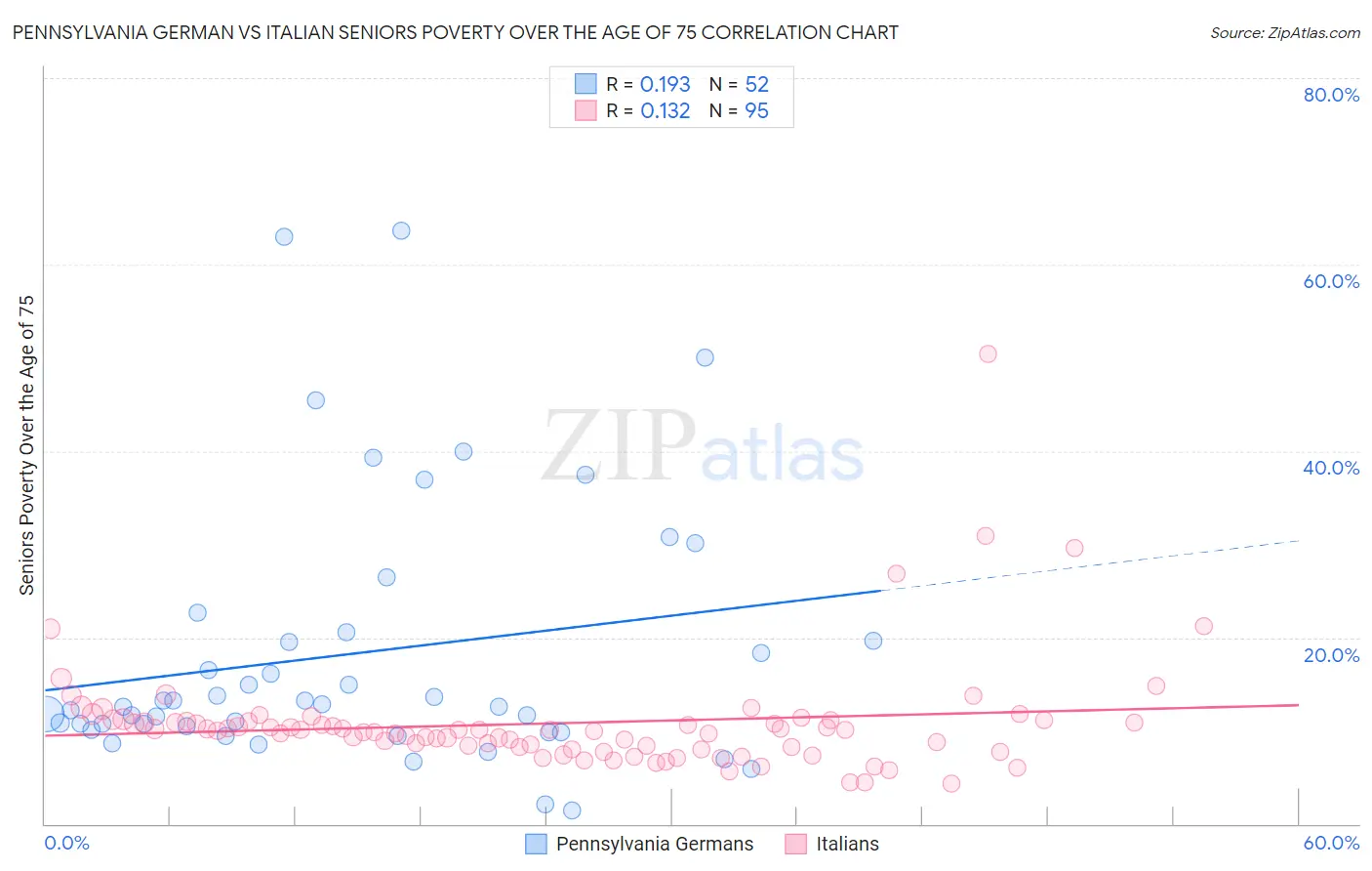 Pennsylvania German vs Italian Seniors Poverty Over the Age of 75